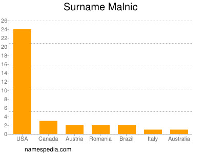 Familiennamen Malnic
