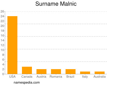 nom Malnic