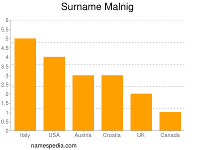 Familiennamen Malnig