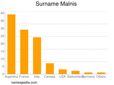 Surname Malnis