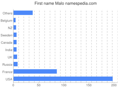 Given name Malo