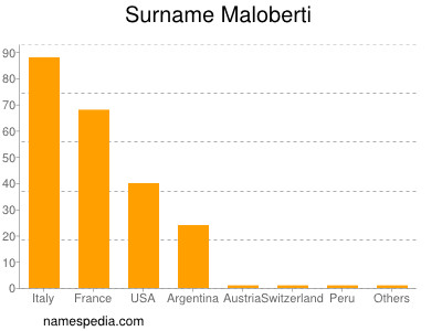 Surname Maloberti