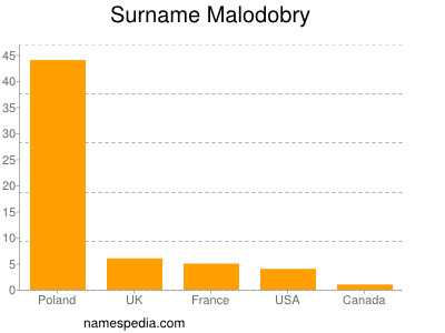 Familiennamen Malodobry