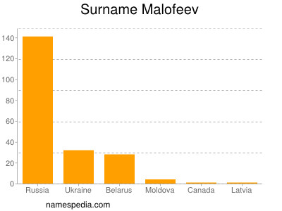 Familiennamen Malofeev