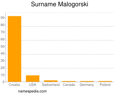 nom Malogorski
