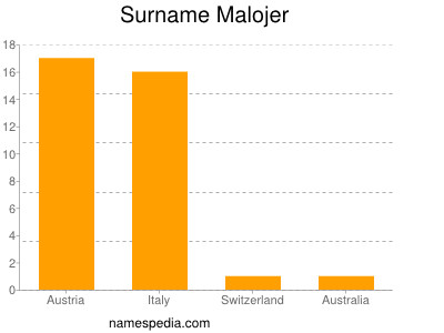 Familiennamen Malojer