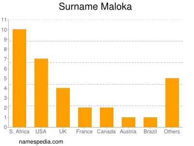 Familiennamen Maloka