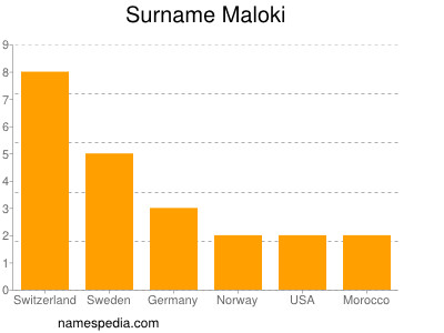Familiennamen Maloki