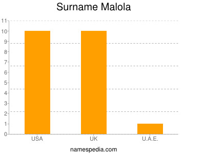 Familiennamen Malola