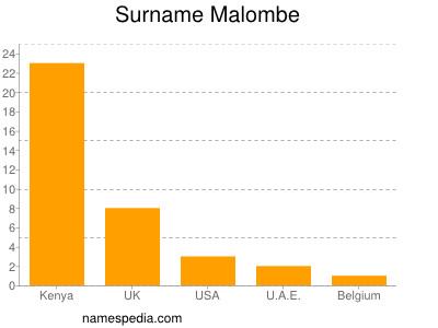 Familiennamen Malombe