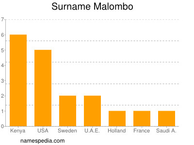 Familiennamen Malombo