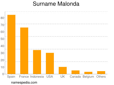 Surname Malonda