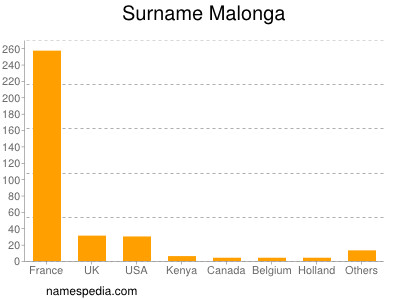 Surname Malonga