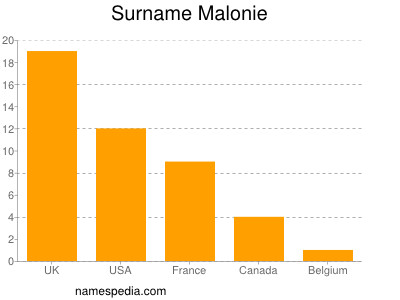 Familiennamen Malonie