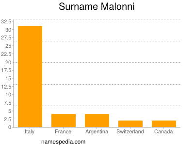 Familiennamen Malonni