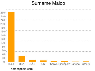 Surname Maloo