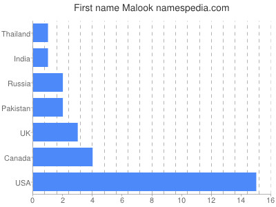 Vornamen Malook