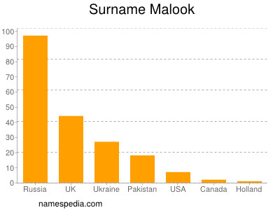 Familiennamen Malook