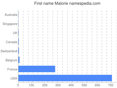Vornamen Malorie