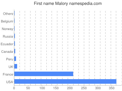 Vornamen Malory