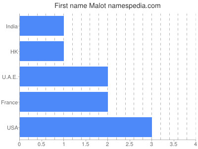 Vornamen Malot