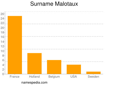 nom Malotaux