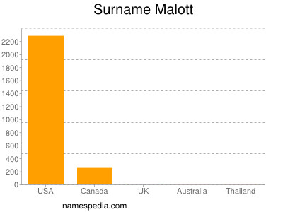 Surname Malott