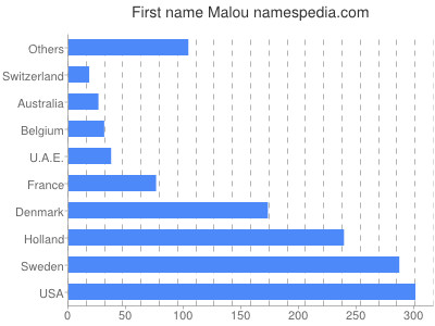 Vornamen Malou