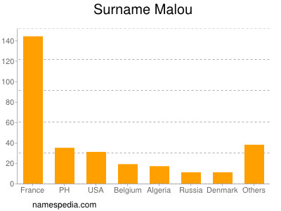 Familiennamen Malou