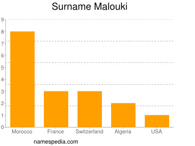 Familiennamen Malouki