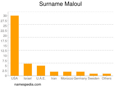 Familiennamen Maloul