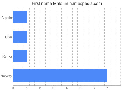 Vornamen Maloum