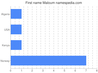 prenom Maloum