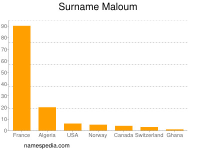 Surname Maloum