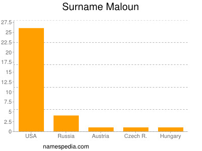 Familiennamen Maloun