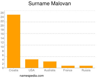 Familiennamen Malovan