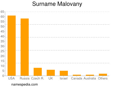 Familiennamen Malovany