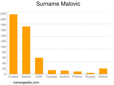 Familiennamen Malovic