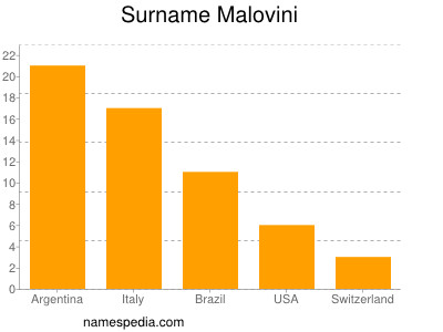 Familiennamen Malovini