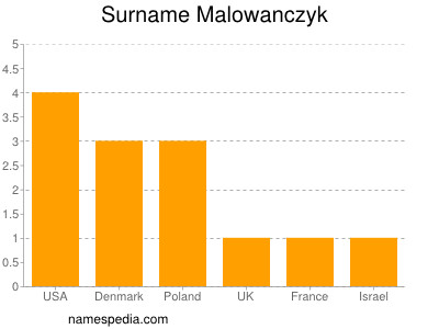 Familiennamen Malowanczyk