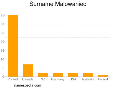 Familiennamen Malowaniec