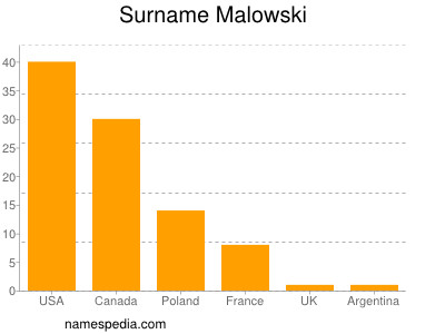 Familiennamen Malowski