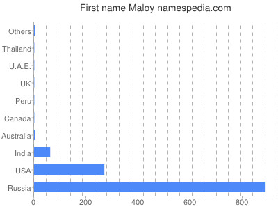 Given name Maloy