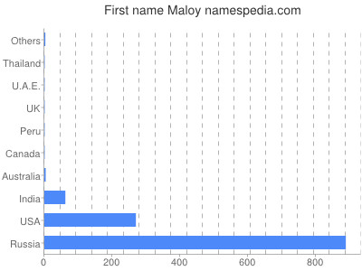 Vornamen Maloy