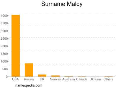 Familiennamen Maloy