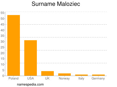 Familiennamen Maloziec