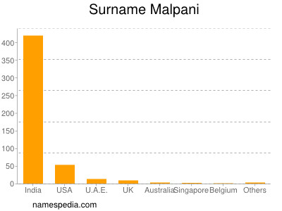 Familiennamen Malpani