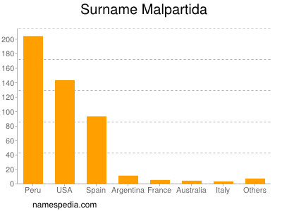 Surname Malpartida