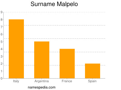 Familiennamen Malpelo