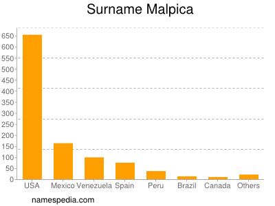 Familiennamen Malpica